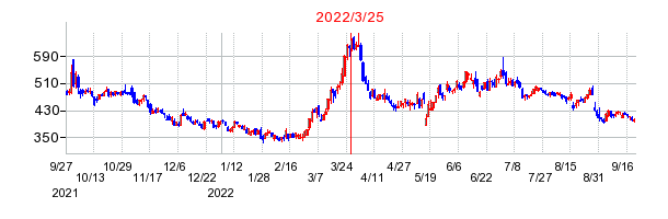 2022年3月25日 10:27前後のの株価チャート